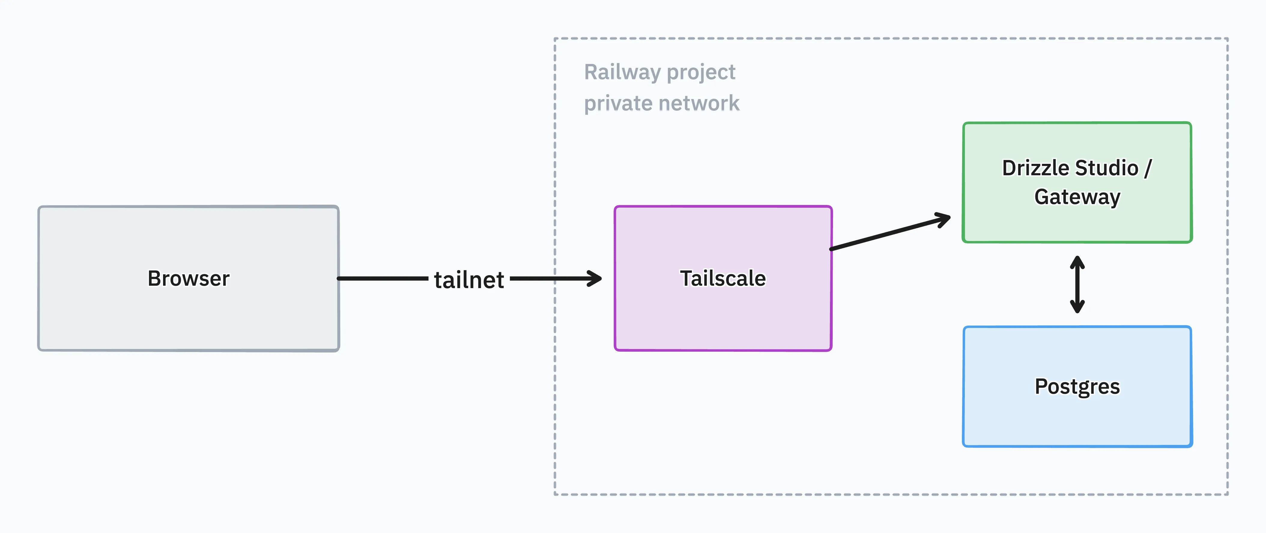 A web browser reaches the Tailscale service over the tailnet. Inside the Railway private network, the Tailscale service reaches Drizzle Studio or Gateway, which reaches Postgres.